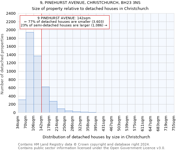 9, PINEHURST AVENUE, CHRISTCHURCH, BH23 3NS: Size of property relative to detached houses in Christchurch