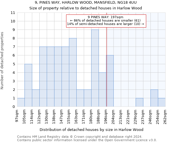 9, PINES WAY, HARLOW WOOD, MANSFIELD, NG18 4UU: Size of property relative to detached houses in Harlow Wood