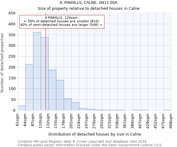 9, PINHILLS, CALNE, SN11 0SA: Size of property relative to detached houses in Calne