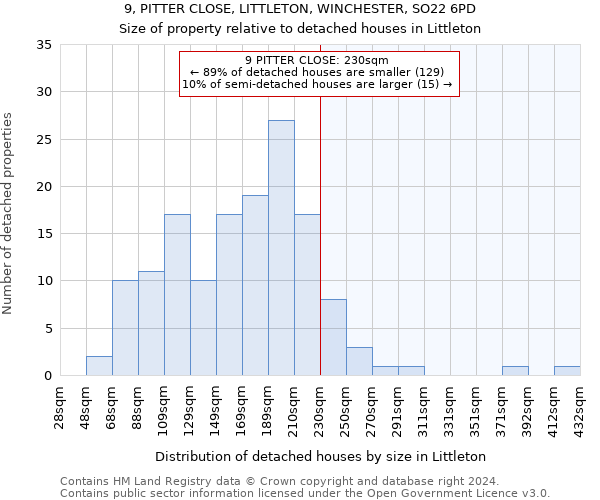 9, PITTER CLOSE, LITTLETON, WINCHESTER, SO22 6PD: Size of property relative to detached houses in Littleton