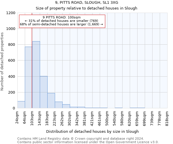 9, PITTS ROAD, SLOUGH, SL1 3XG: Size of property relative to detached houses in Slough