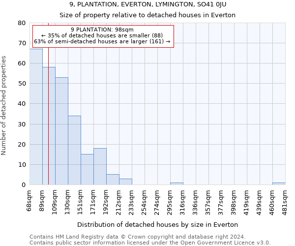 9, PLANTATION, EVERTON, LYMINGTON, SO41 0JU: Size of property relative to detached houses in Everton