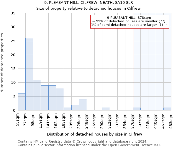 9, PLEASANT HILL, CILFREW, NEATH, SA10 8LR: Size of property relative to detached houses in Cilfrew