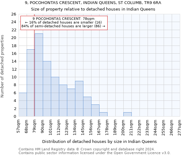 9, POCOHONTAS CRESCENT, INDIAN QUEENS, ST COLUMB, TR9 6RA: Size of property relative to detached houses in Indian Queens