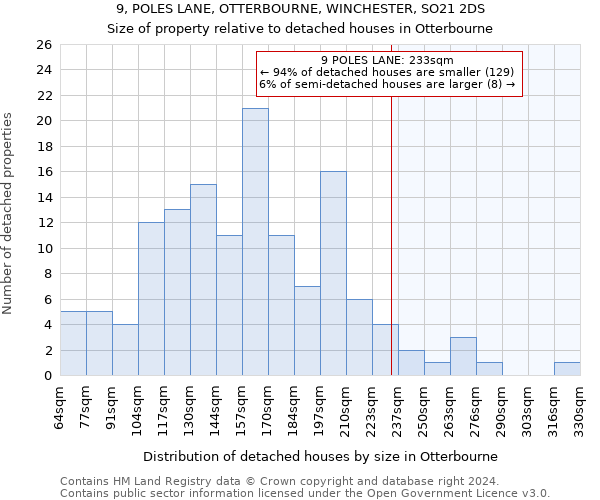 9, POLES LANE, OTTERBOURNE, WINCHESTER, SO21 2DS: Size of property relative to detached houses in Otterbourne