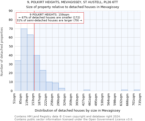 9, POLKIRT HEIGHTS, MEVAGISSEY, ST AUSTELL, PL26 6TT: Size of property relative to detached houses in Mevagissey