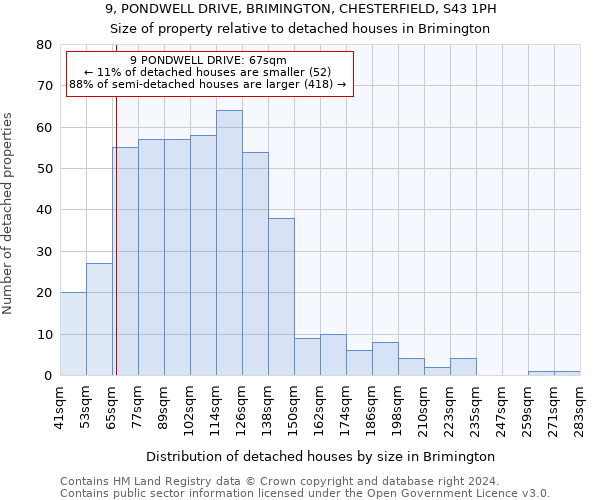 9, PONDWELL DRIVE, BRIMINGTON, CHESTERFIELD, S43 1PH: Size of property relative to detached houses in Brimington
