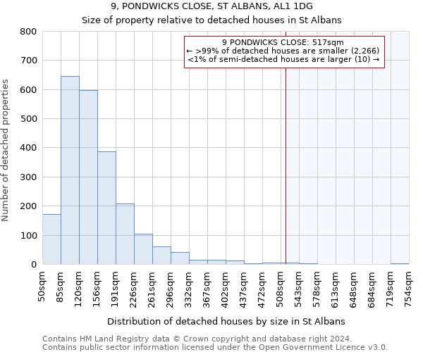 9, PONDWICKS CLOSE, ST ALBANS, AL1 1DG: Size of property relative to detached houses in St Albans