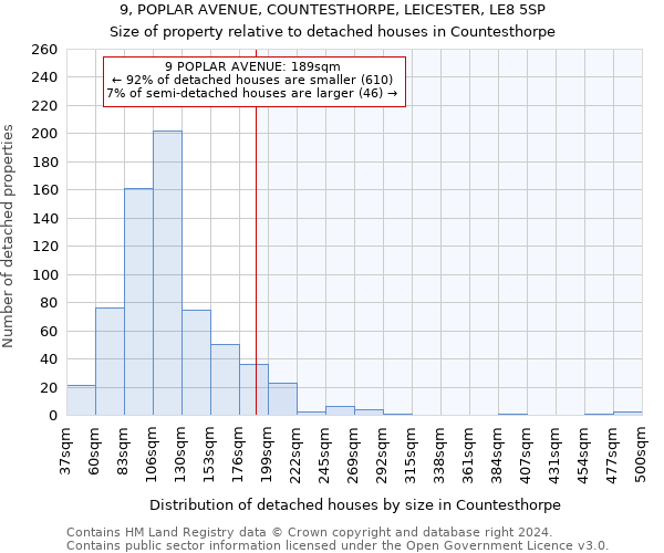 9, POPLAR AVENUE, COUNTESTHORPE, LEICESTER, LE8 5SP: Size of property relative to detached houses in Countesthorpe