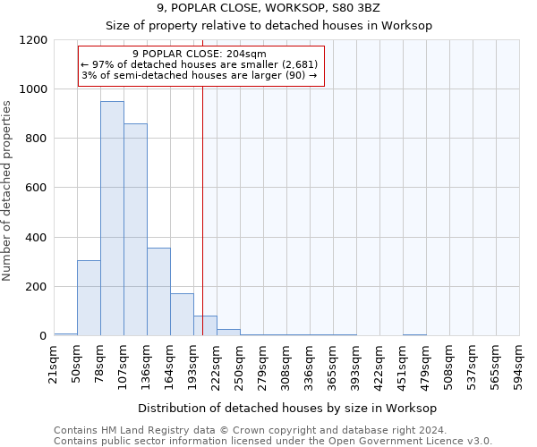 9, POPLAR CLOSE, WORKSOP, S80 3BZ: Size of property relative to detached houses in Worksop
