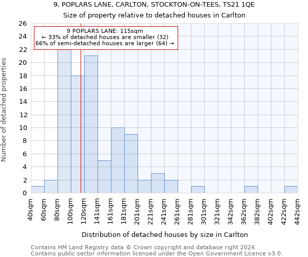 9, POPLARS LANE, CARLTON, STOCKTON-ON-TEES, TS21 1QE: Size of property relative to detached houses in Carlton