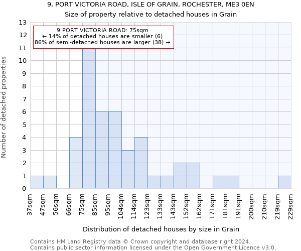 9, PORT VICTORIA ROAD, ISLE OF GRAIN, ROCHESTER, ME3 0EN: Size of property relative to detached houses in Grain