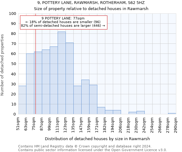9, POTTERY LANE, RAWMARSH, ROTHERHAM, S62 5HZ: Size of property relative to detached houses in Rawmarsh