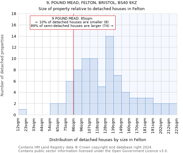 9, POUND MEAD, FELTON, BRISTOL, BS40 9XZ: Size of property relative to detached houses in Felton