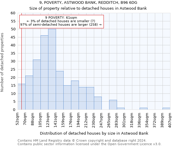 9, POVERTY, ASTWOOD BANK, REDDITCH, B96 6DG: Size of property relative to detached houses in Astwood Bank