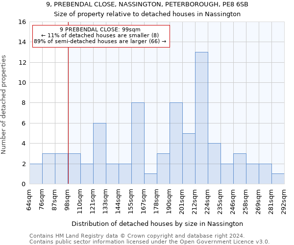 9, PREBENDAL CLOSE, NASSINGTON, PETERBOROUGH, PE8 6SB: Size of property relative to detached houses in Nassington