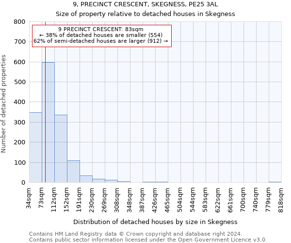 9, PRECINCT CRESCENT, SKEGNESS, PE25 3AL: Size of property relative to detached houses in Skegness