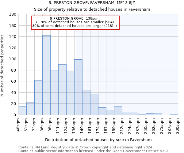 9, PRESTON GROVE, FAVERSHAM, ME13 8JZ: Size of property relative to detached houses in Faversham