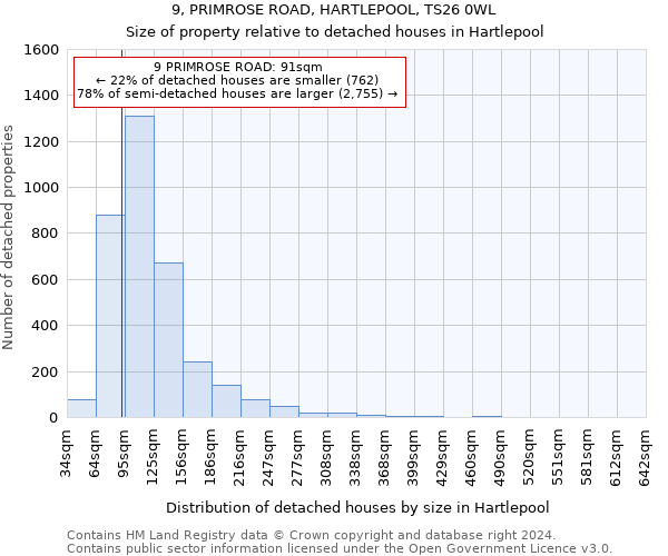 9, PRIMROSE ROAD, HARTLEPOOL, TS26 0WL: Size of property relative to detached houses in Hartlepool