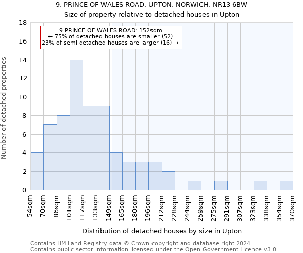 9, PRINCE OF WALES ROAD, UPTON, NORWICH, NR13 6BW: Size of property relative to detached houses in Upton