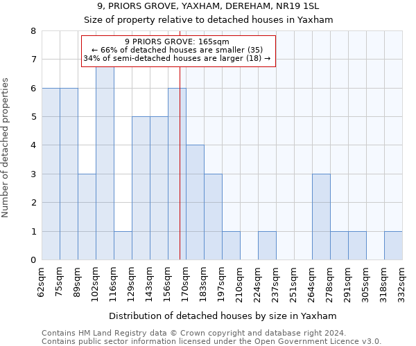 9, PRIORS GROVE, YAXHAM, DEREHAM, NR19 1SL: Size of property relative to detached houses in Yaxham
