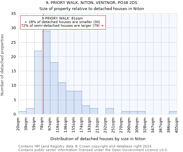 9, PRIORY WALK, NITON, VENTNOR, PO38 2DS: Size of property relative to detached houses in Niton