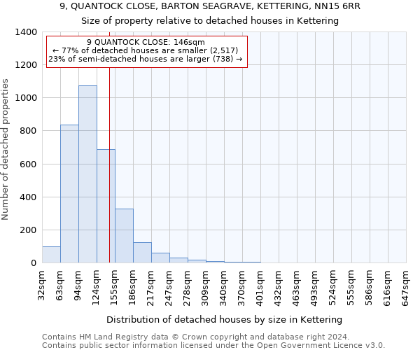 9, QUANTOCK CLOSE, BARTON SEAGRAVE, KETTERING, NN15 6RR: Size of property relative to detached houses in Kettering