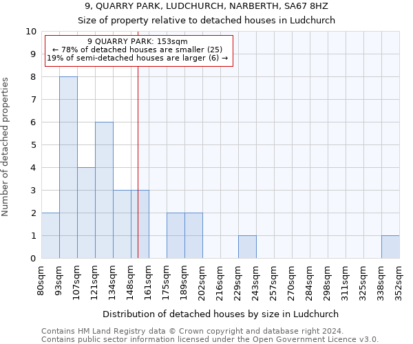9, QUARRY PARK, LUDCHURCH, NARBERTH, SA67 8HZ: Size of property relative to detached houses in Ludchurch