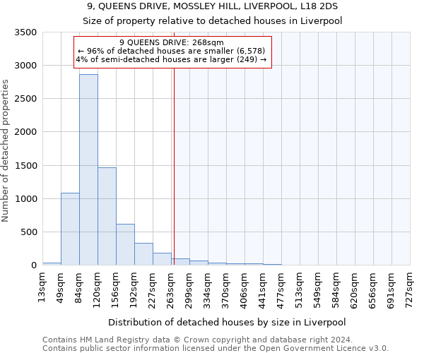 9, QUEENS DRIVE, MOSSLEY HILL, LIVERPOOL, L18 2DS: Size of property relative to detached houses in Liverpool