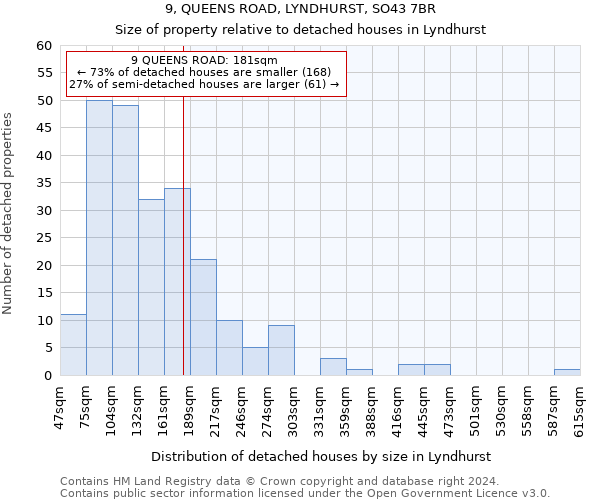 9, QUEENS ROAD, LYNDHURST, SO43 7BR: Size of property relative to detached houses in Lyndhurst