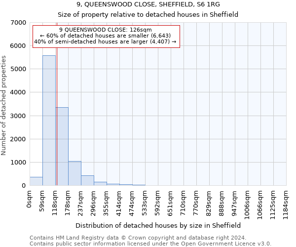 9, QUEENSWOOD CLOSE, SHEFFIELD, S6 1RG: Size of property relative to detached houses in Sheffield