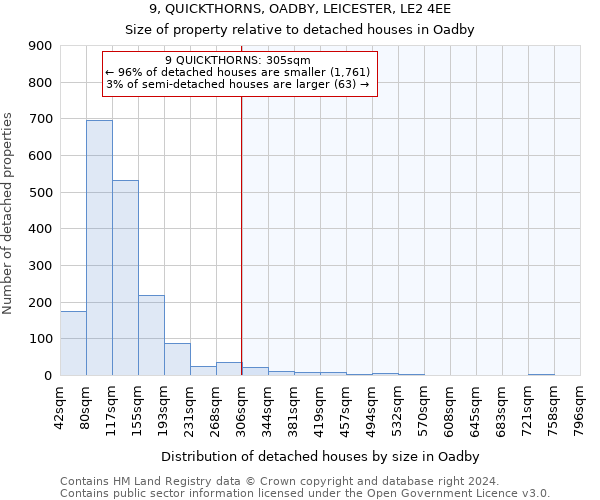 9, QUICKTHORNS, OADBY, LEICESTER, LE2 4EE: Size of property relative to detached houses in Oadby