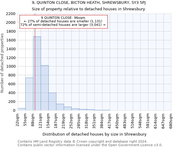 9, QUINTON CLOSE, BICTON HEATH, SHREWSBURY, SY3 5PJ: Size of property relative to detached houses in Shrewsbury