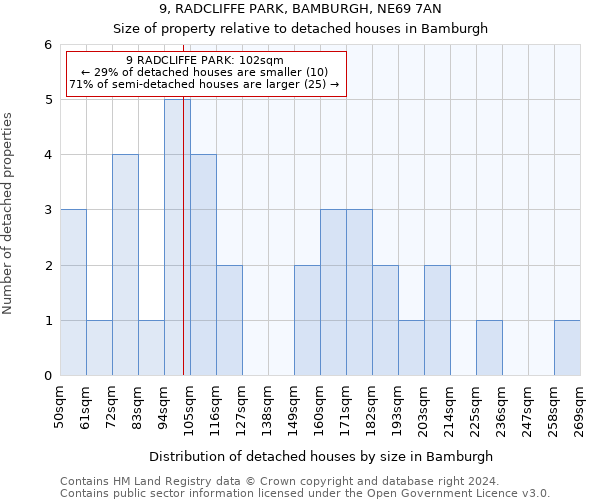 9, RADCLIFFE PARK, BAMBURGH, NE69 7AN: Size of property relative to detached houses in Bamburgh