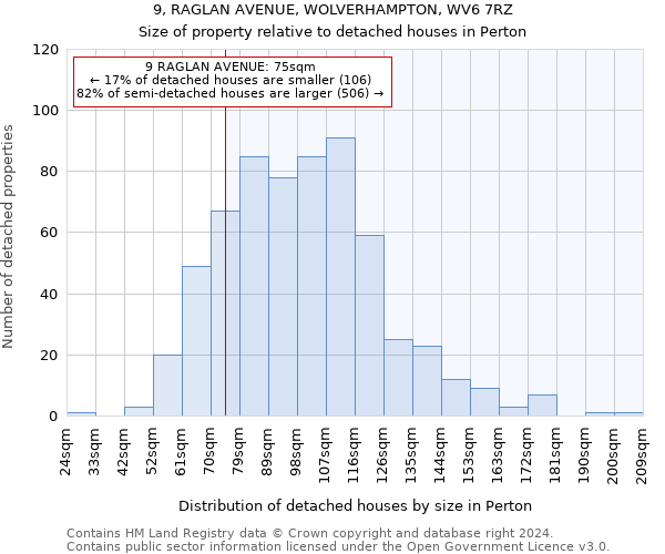 9, RAGLAN AVENUE, WOLVERHAMPTON, WV6 7RZ: Size of property relative to detached houses in Perton