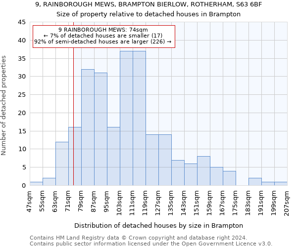 9, RAINBOROUGH MEWS, BRAMPTON BIERLOW, ROTHERHAM, S63 6BF: Size of property relative to detached houses in Brampton