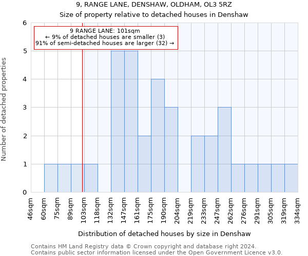 9, RANGE LANE, DENSHAW, OLDHAM, OL3 5RZ: Size of property relative to detached houses in Denshaw
