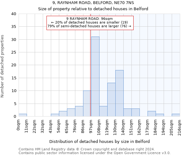 9, RAYNHAM ROAD, BELFORD, NE70 7NS: Size of property relative to detached houses in Belford
