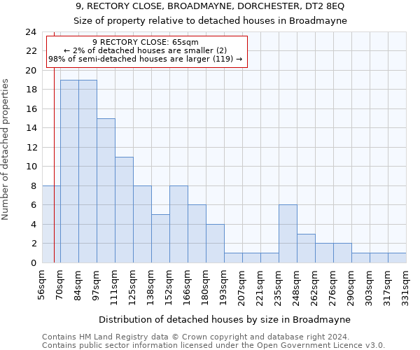 9, RECTORY CLOSE, BROADMAYNE, DORCHESTER, DT2 8EQ: Size of property relative to detached houses in Broadmayne