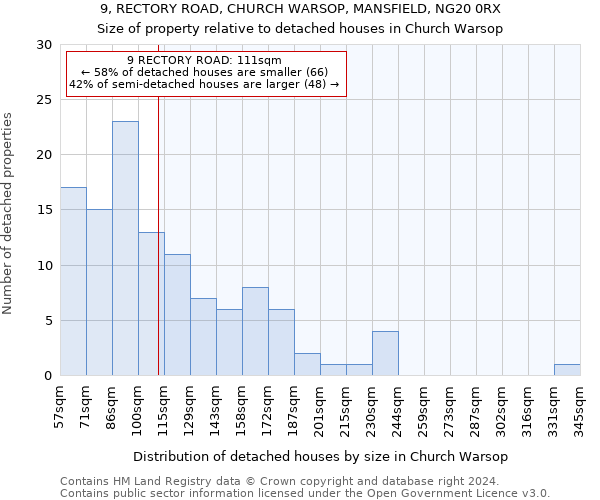 9, RECTORY ROAD, CHURCH WARSOP, MANSFIELD, NG20 0RX: Size of property relative to detached houses in Church Warsop