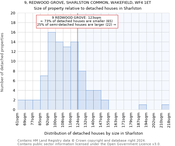 9, REDWOOD GROVE, SHARLSTON COMMON, WAKEFIELD, WF4 1ET: Size of property relative to detached houses in Sharlston