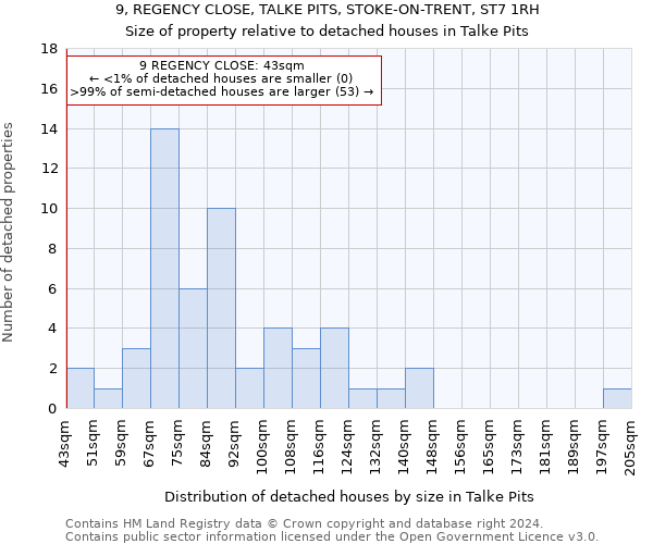 9, REGENCY CLOSE, TALKE PITS, STOKE-ON-TRENT, ST7 1RH: Size of property relative to detached houses in Talke Pits