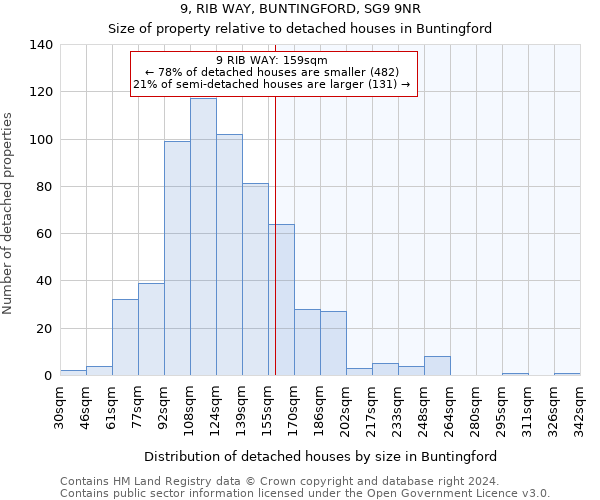 9, RIB WAY, BUNTINGFORD, SG9 9NR: Size of property relative to detached houses in Buntingford