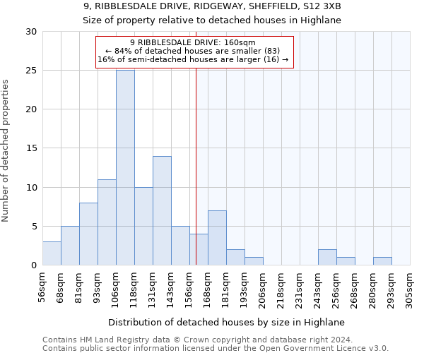 9, RIBBLESDALE DRIVE, RIDGEWAY, SHEFFIELD, S12 3XB: Size of property relative to detached houses in Highlane