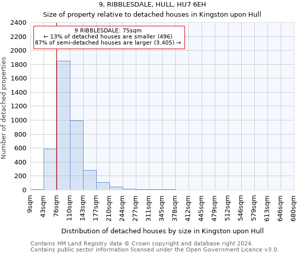 9, RIBBLESDALE, HULL, HU7 6EH: Size of property relative to detached houses in Kingston upon Hull