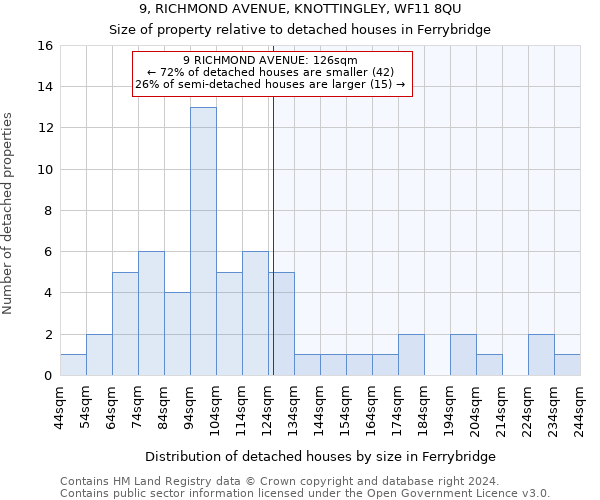 9, RICHMOND AVENUE, KNOTTINGLEY, WF11 8QU: Size of property relative to detached houses in Ferrybridge