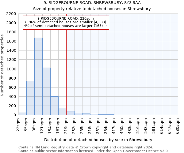 9, RIDGEBOURNE ROAD, SHREWSBURY, SY3 9AA: Size of property relative to detached houses in Shrewsbury