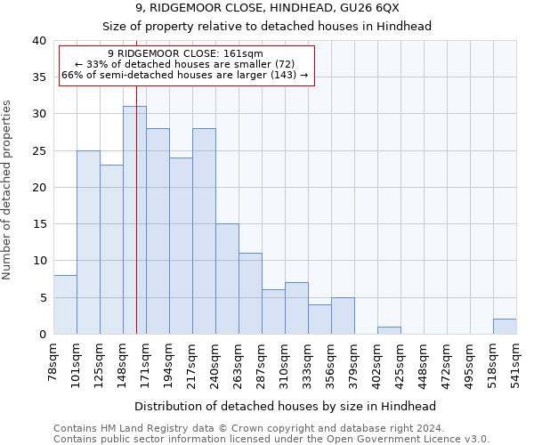 9, RIDGEMOOR CLOSE, HINDHEAD, GU26 6QX: Size of property relative to detached houses in Hindhead