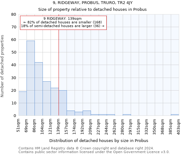 9, RIDGEWAY, PROBUS, TRURO, TR2 4JY: Size of property relative to detached houses in Probus