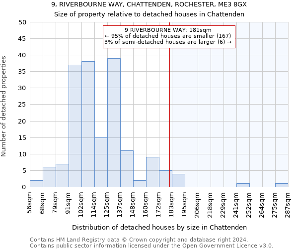 9, RIVERBOURNE WAY, CHATTENDEN, ROCHESTER, ME3 8GX: Size of property relative to detached houses in Chattenden